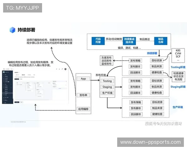 当前阶段 DevOps 流程引入直播开发周期，加速迭代交付。
